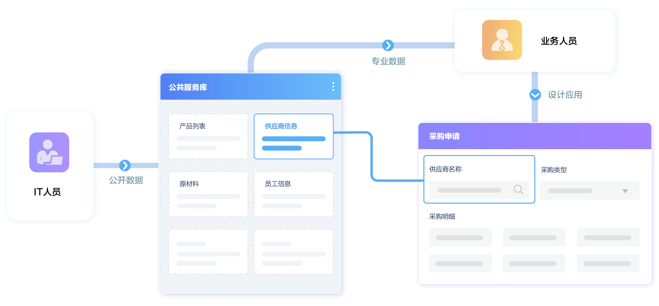 展示 FlowPortal 里 IT 人员向公共服务库公开数据,业务人员借助这些专业数据构建应用的协作流程,呈现数据共享机制如何拓展业务人员构建应用范围